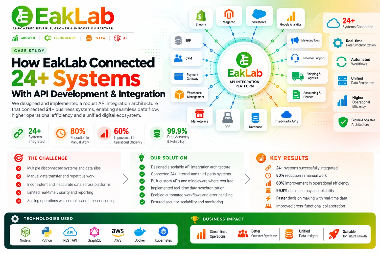 API Integration Case Study- How EakLab Connected 24+ Systems With API Development & Integration