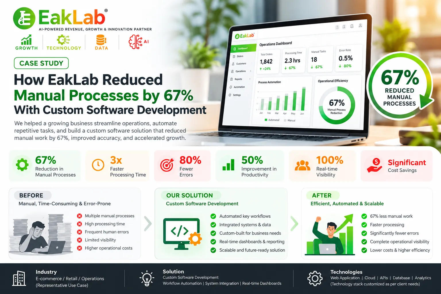 Custom Software Development Case Study- How EakLab Reduced Manual Processes by 67% With Custom Software Development