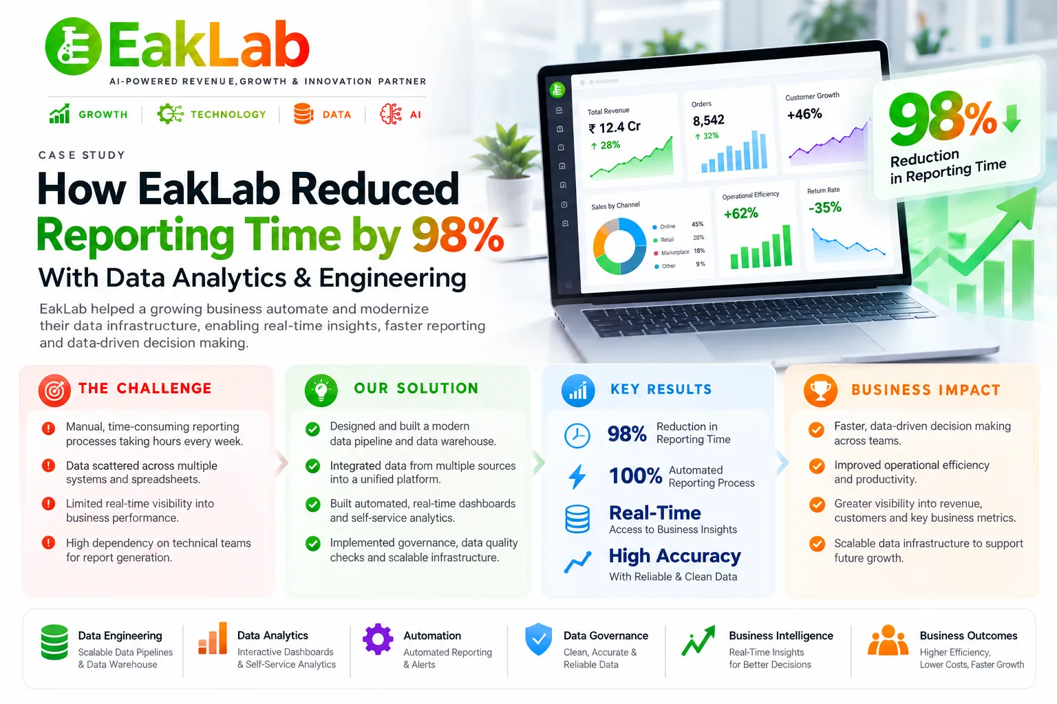 Data Engineering Case Study- How EakLab Reduced Reporting Time by 98% With Data Analytics & Engineering