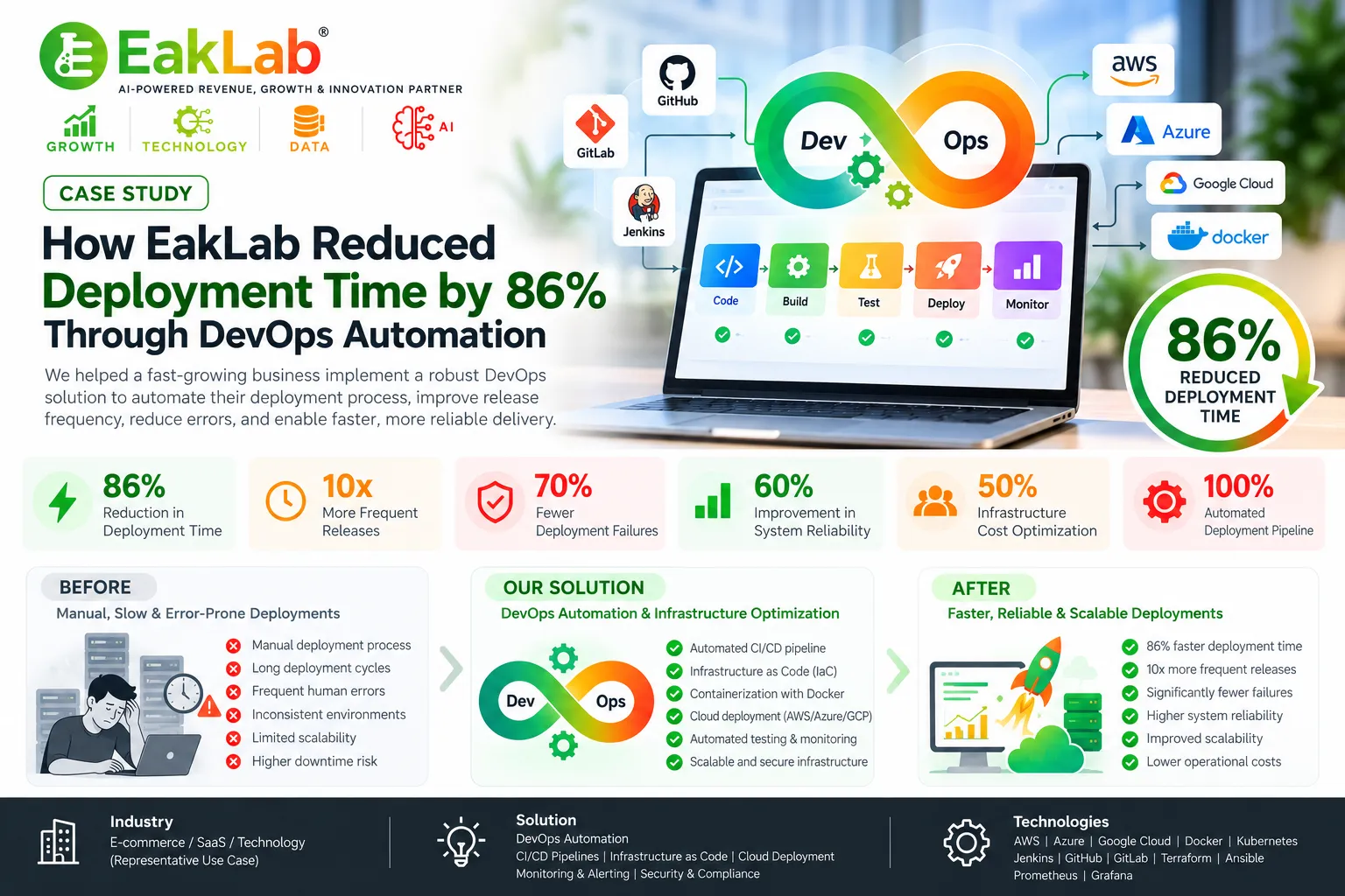 DevOps Case Study- How EakLab Reduced Deployment Time by 86% Through DevOps Automation