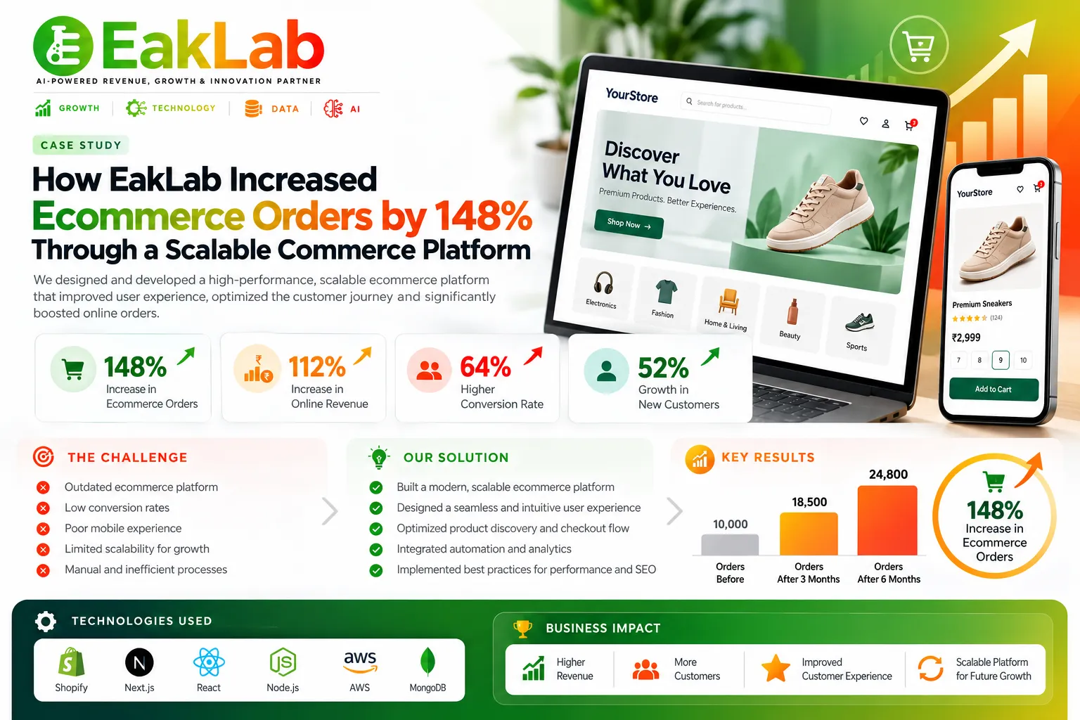 Ecommerce Development Case Study- How EakLab Increased Ecommerce Orders by 148% Through a Scalable Commerce Platform