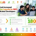 Hire Developers Case Study- How EakLab Increased Engineering Capacity by 180% With Dedicated Developers