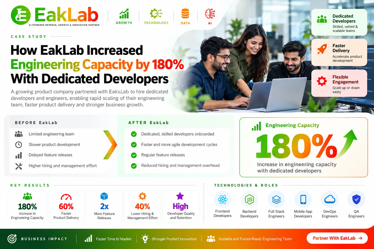 Hire Developers Case Study- How EakLab Increased Engineering Capacity by 180% With Dedicated Developers