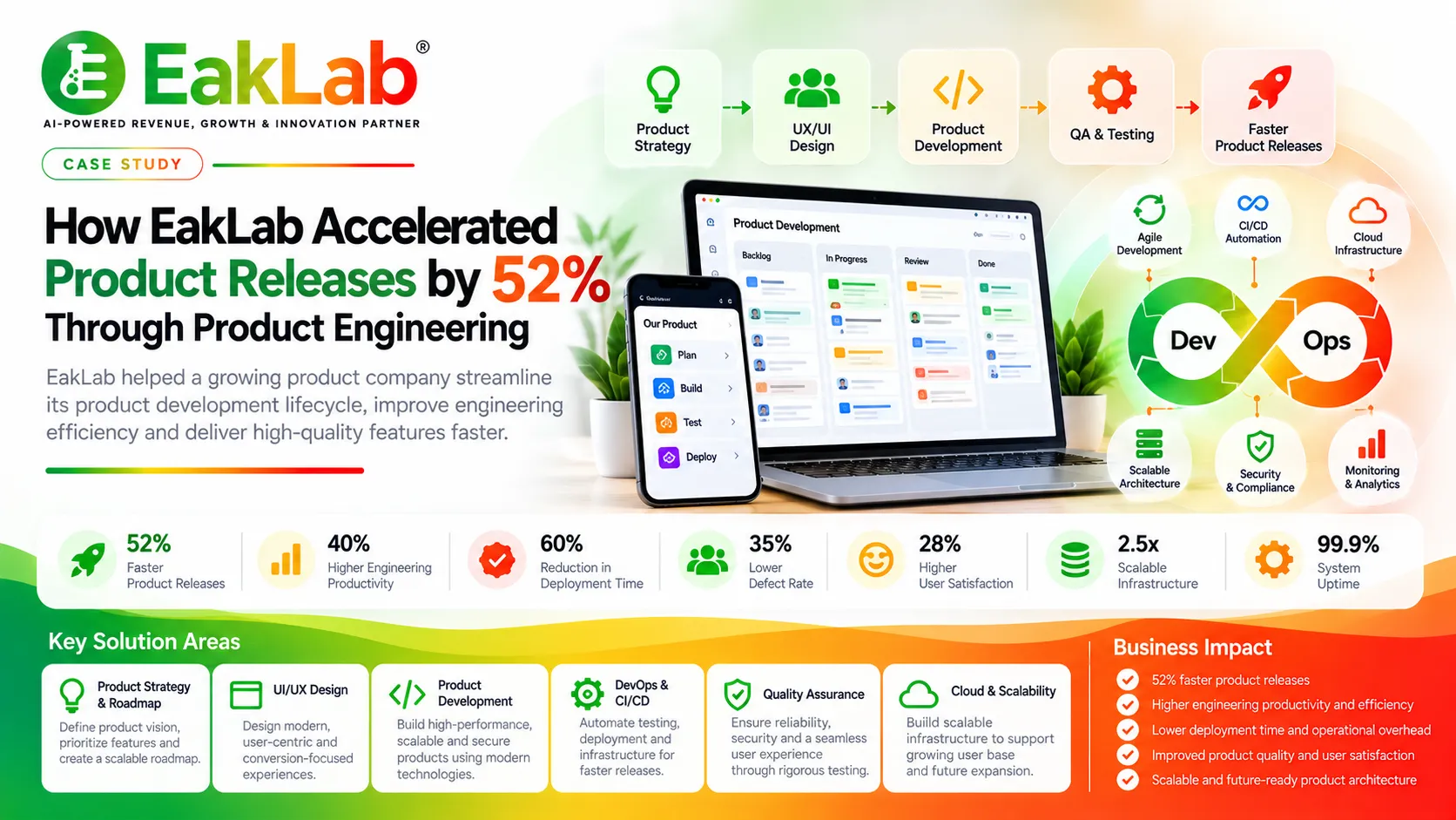 Product Engineering Case Study- How EakLab Accelerated Product Releases by 52% Through Product Engineering